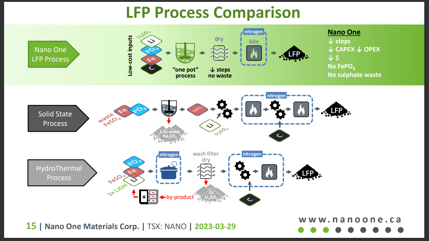 Nano One Materials (NANO) - Scaling Up Cathode Production in Canada