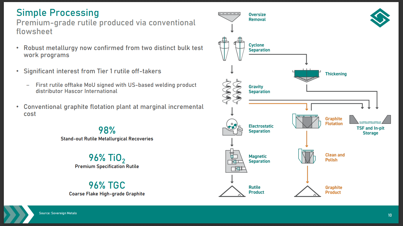 Sovereign Metals (SVM) - Industry Players Fighting for Rutile Access