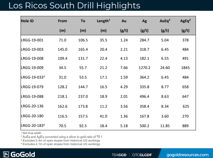 GoGold Resources (GGD) - Can This be Mexico's Next Silver Giant?