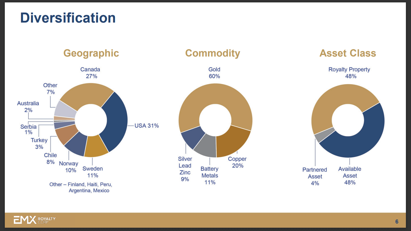 EMX Royalty (TSX-V: EMX) - Revenue Deceptively Good