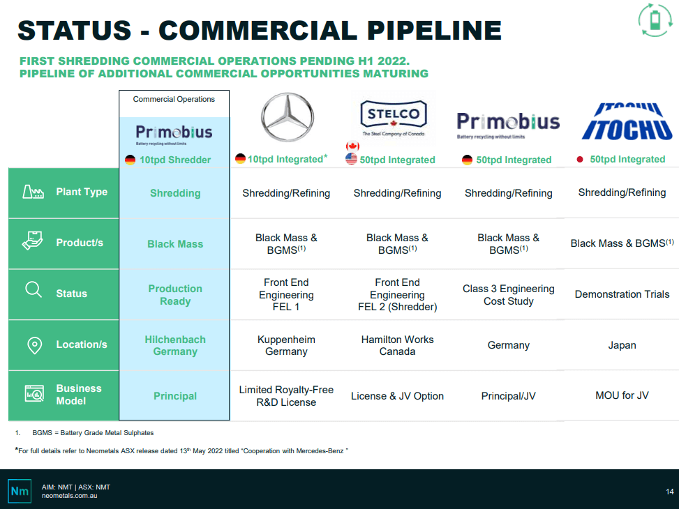 Neometals (ASX: NMT) - Mercedes Opportunity Growing and Advancing Quickly