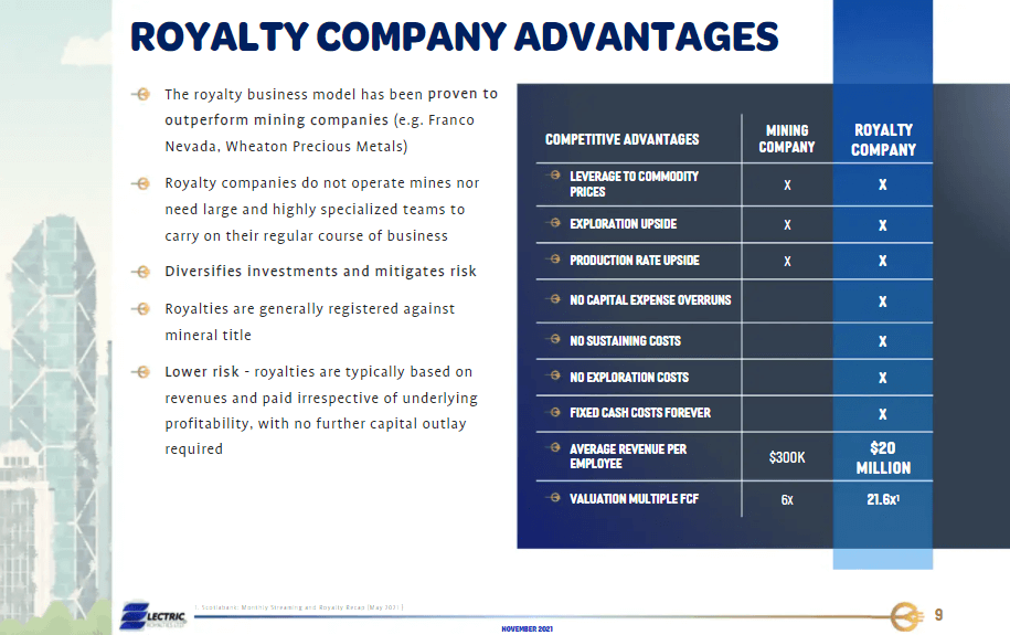 Electric Royalties (TSX-V: ELEC) - Beginner’s Guide to Mining Royalties