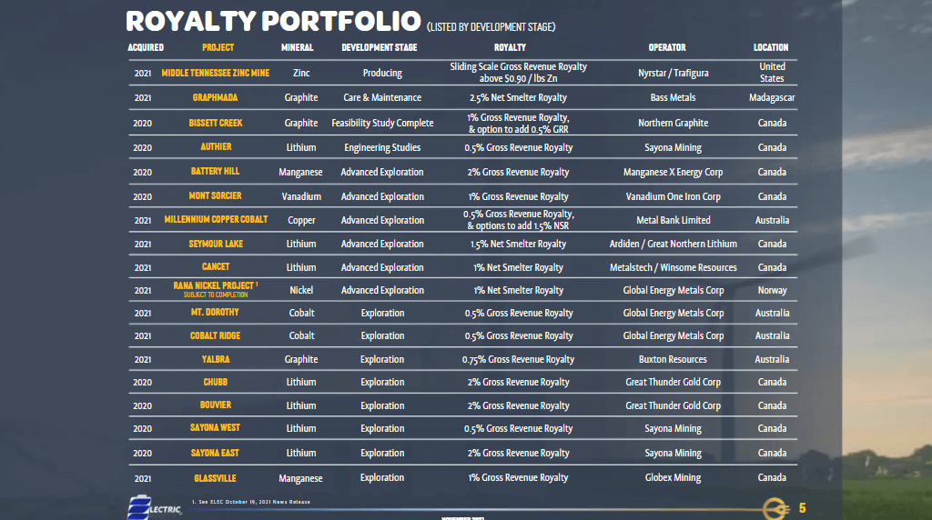 Electric Royalties (TSX-V: ELEC) - Beginner’s Guide to Mining Royalties