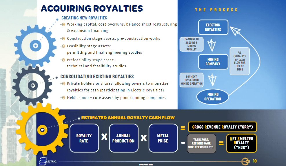 Electric Royalties (TSX-V: ELEC) - Beginner’s Guide to Mining Royalties