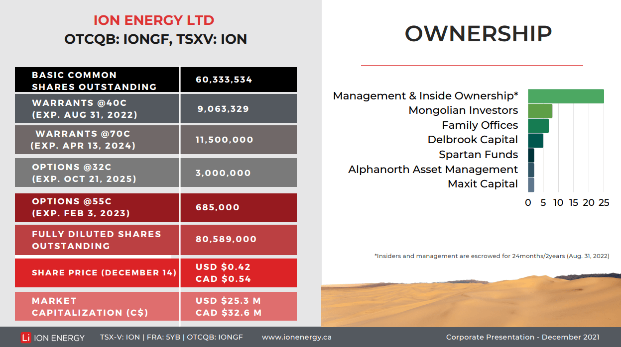 Ion Energy (ION) - Lithium Exploration on China Doorstep Fully Funded