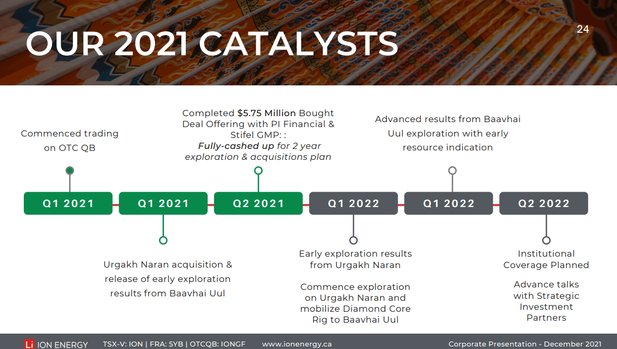 Ion Energy (ION) - Lithium Exploration on China Doorstep Fully Funded