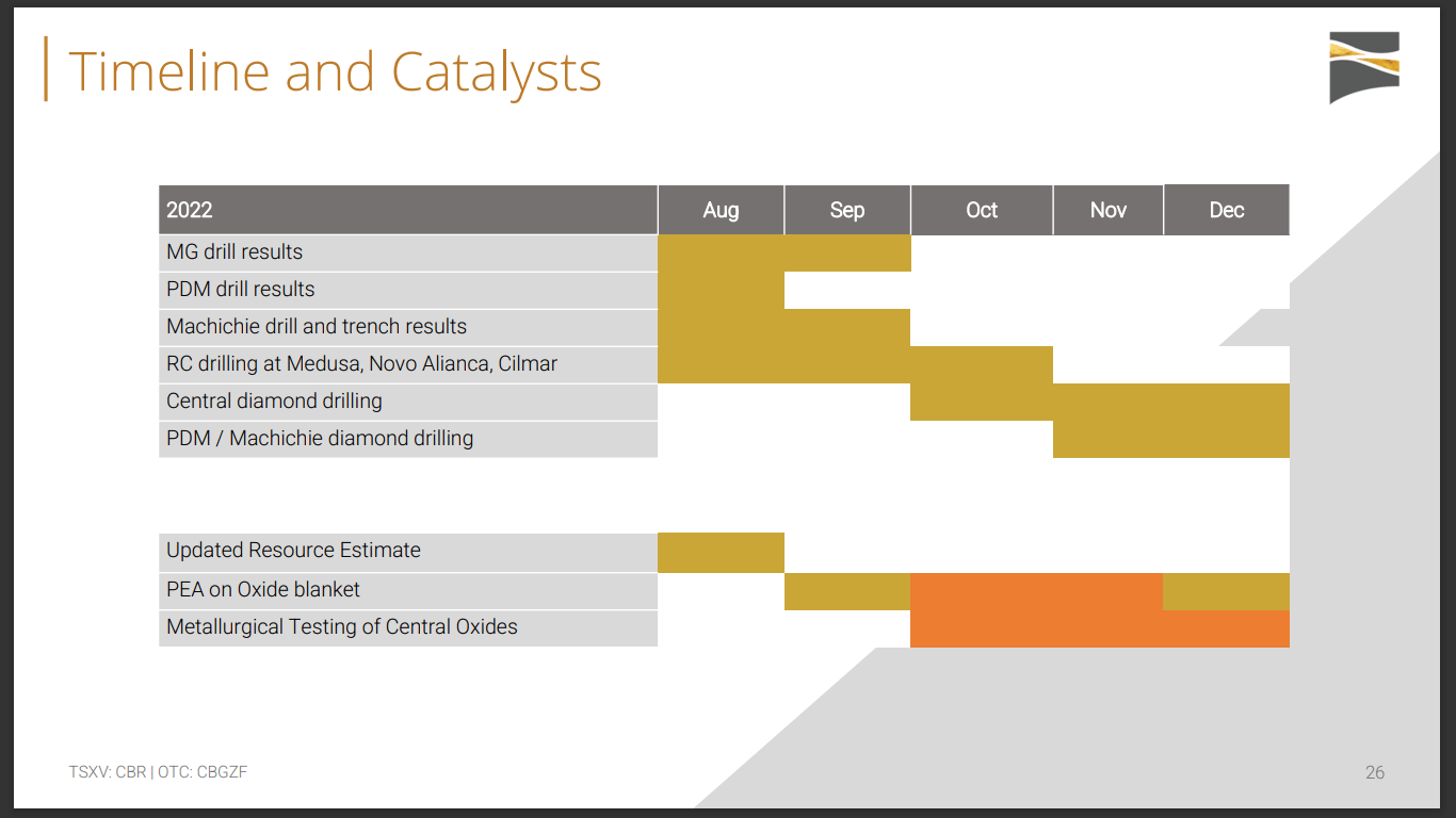 Cabral Gold (CBR) - 4g/t over 21m, Permitted, Funded and 82% Recovery