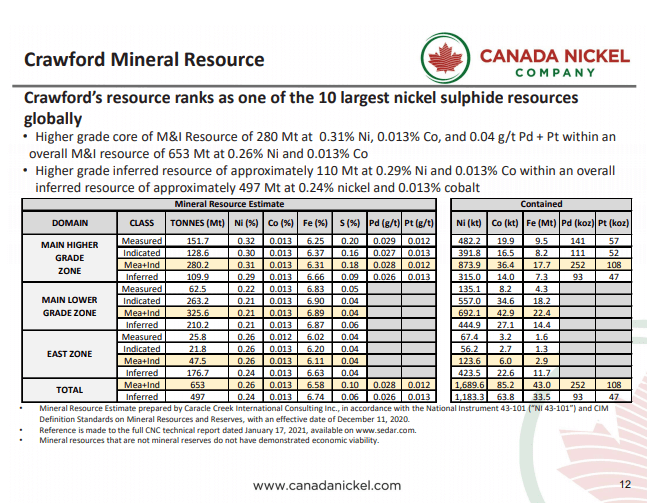 Canada Nickel (CNC) - 1st Birthday for Nickel's Best Stock 2020