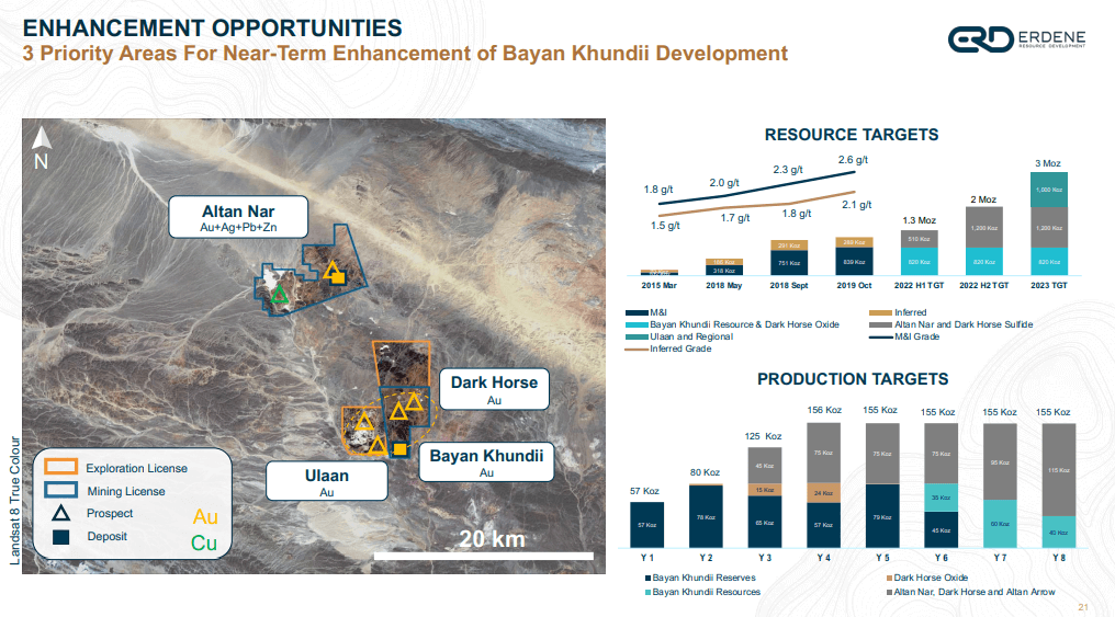 Erdene Resource Development (ERD) - Plant Construction to Begin