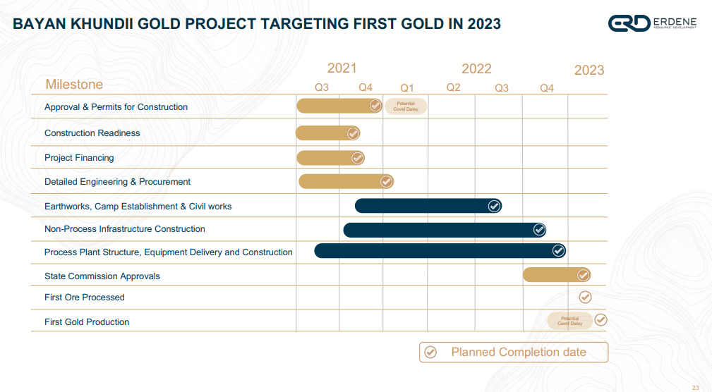 Erdene Resource Development (ERD) - Plant Construction to Begin