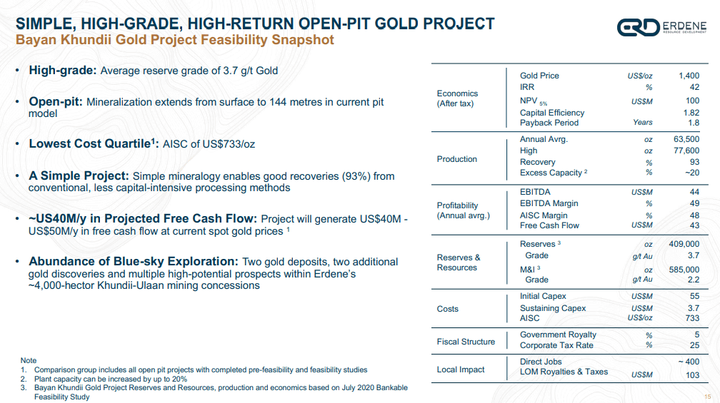 Erdene Resource Development (ERD) - Plant Construction to Begin