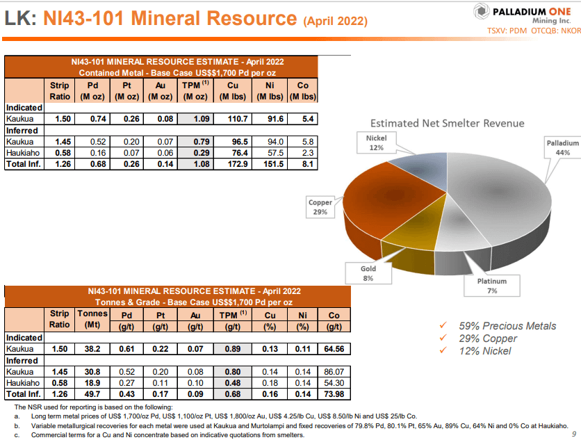 Palladium One (PDM) - Doubles Their Resource & Increases Payables