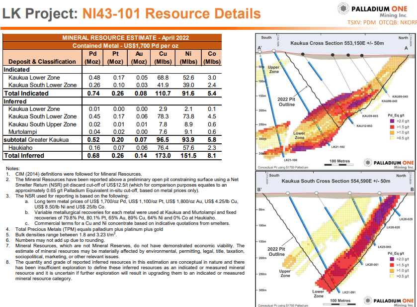 Palladium One (PDM) - Doubles Their Resource & Increases Payables