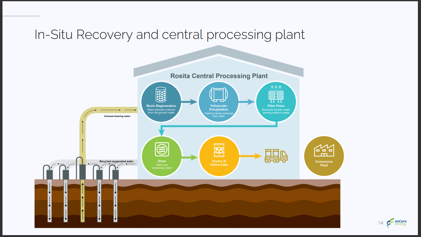 enCore Energy (EU) - NASDAQ Listing & US Production Key to Success