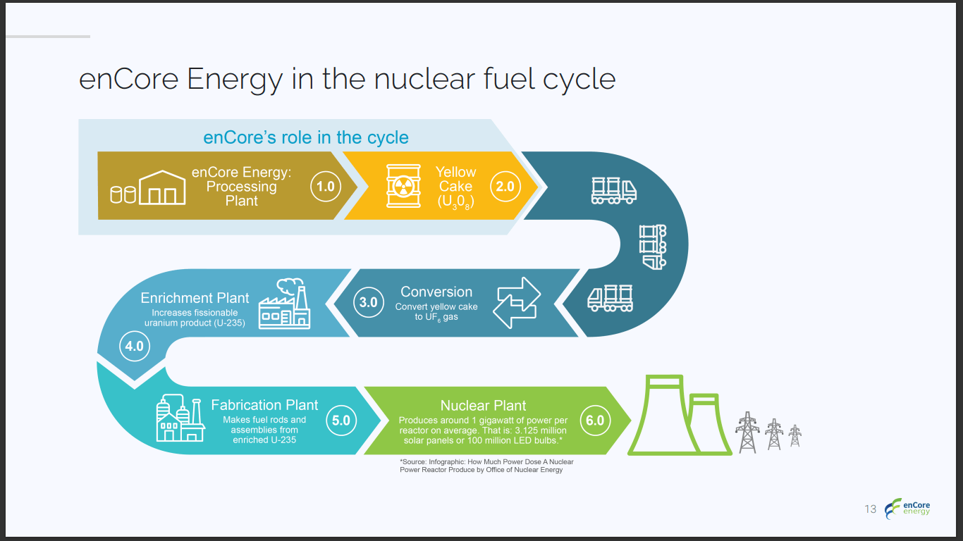 enCore Energy (EU) - NASDAQ Listing & US Production Key to Success