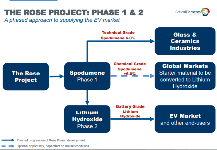 Critical Elements Lithium (CRE) - Re-rating Large Advanced Project