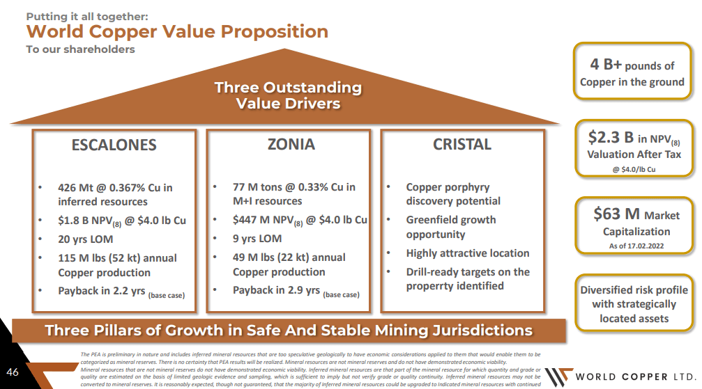 World Copper (WCU) - In Super Giant Zip Code