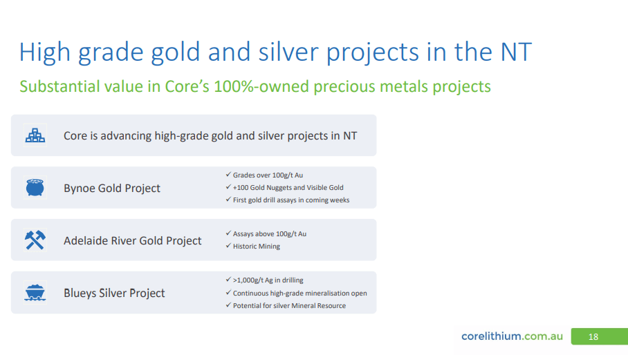 Core Lithium (CXO) - 40% Off-Take Agreed & In Construction in 2021