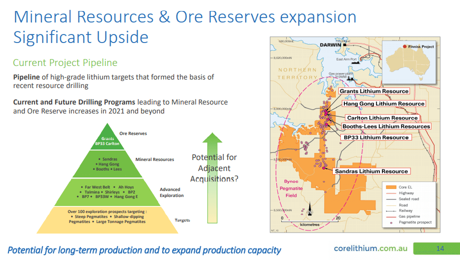 Core Lithium (CXO) - 40% Off-Take Agreed & In Construction in 2021