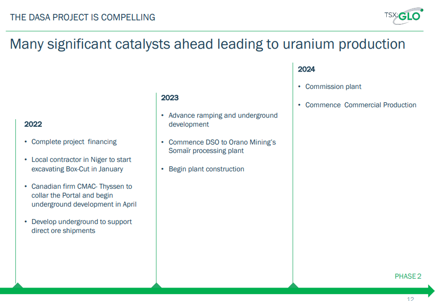 Global Atomic (GLO) - Breaking Ground & Funded to Production