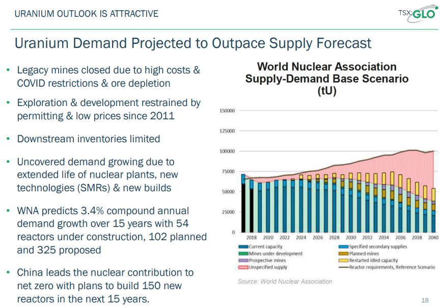 Global Atomic (GLO) - Breaking Ground & Funded to Production