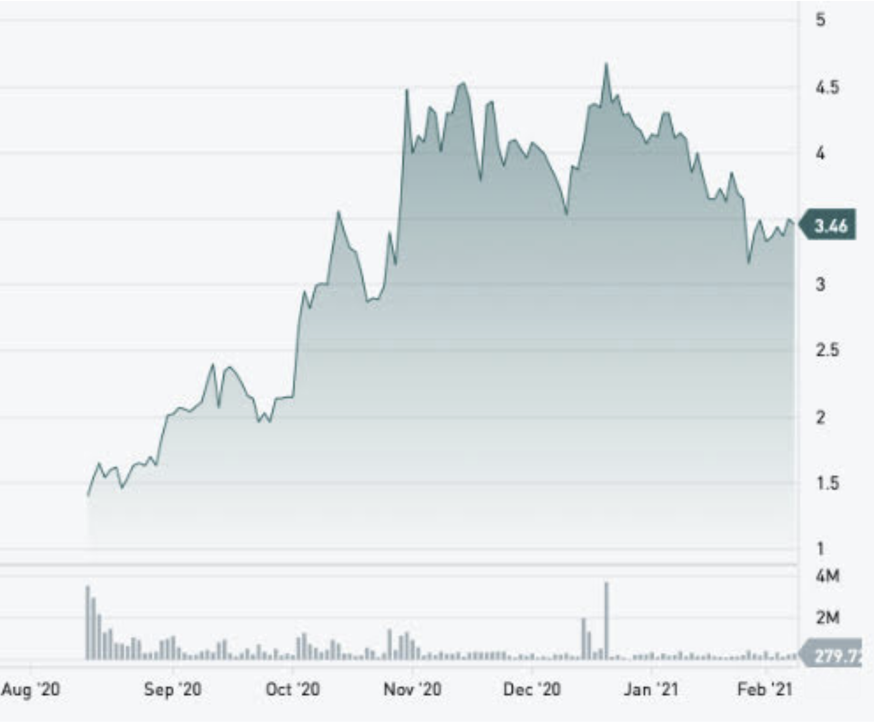 Figure 1 - New Found Gold  Share Price Performance on the TSX