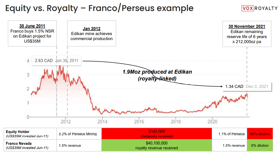 Vox Royalty (VOX) - Let's Focus on Rate of Return & Organic Growth