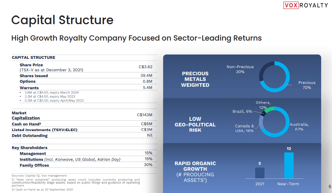 Vox Royalty (VOX) - Let's Focus on Rate of Return & Organic Growth