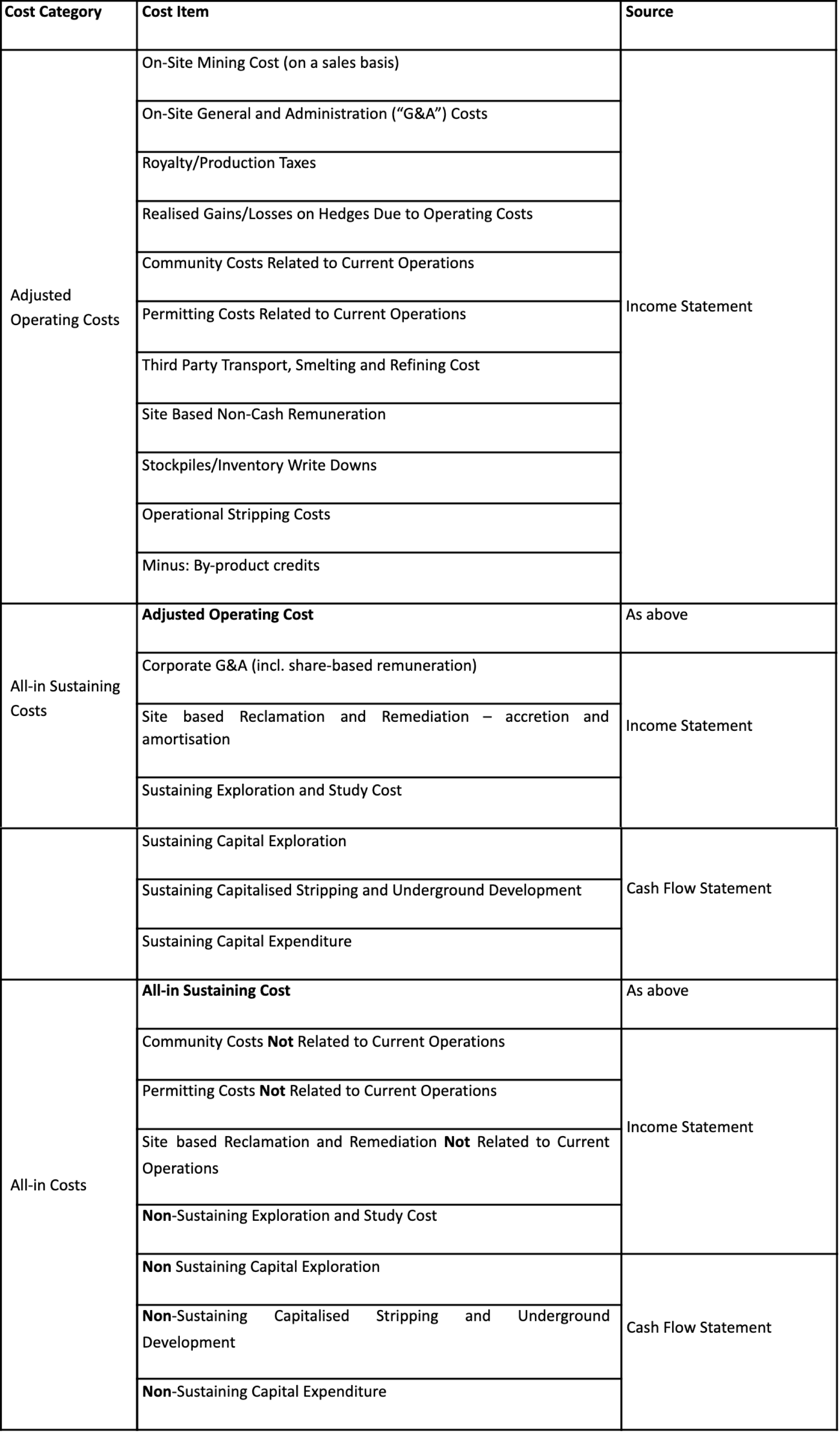Table 2: AISC Analysis - Guidance Note of World Gold Council on Items to Include in All-in Sustaining Cost and All-in Cost