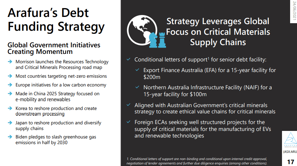 Arafura Resources (ARU) - $300M Govt Funding as Pieces Fall In Line