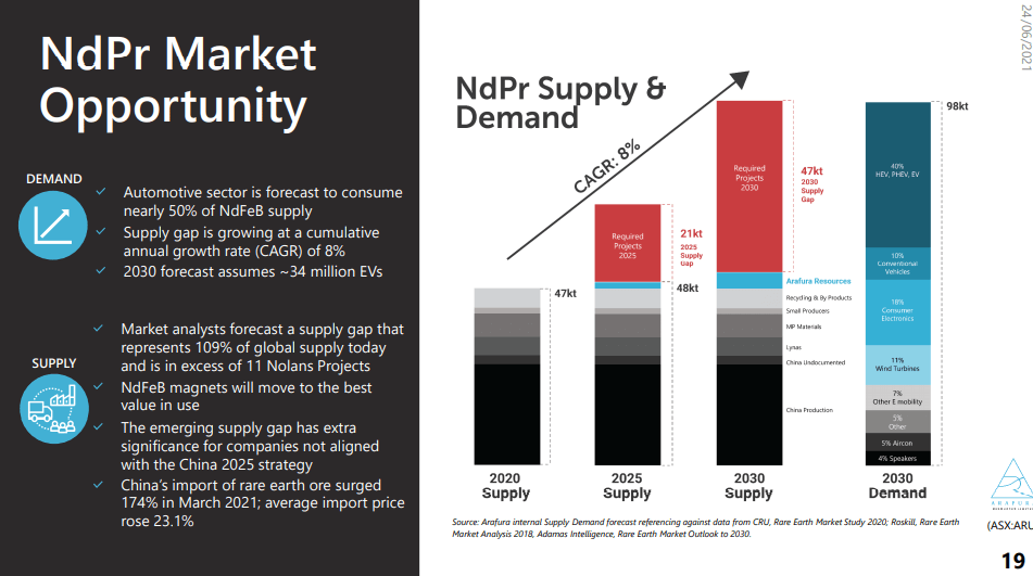 Arafura Resources (ARU) - $300M Govt Funding as Pieces Fall In Line