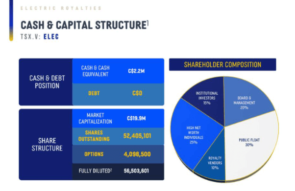 Electric Royalties (ELEC) - Focused on Entire Suite of Battery Metals