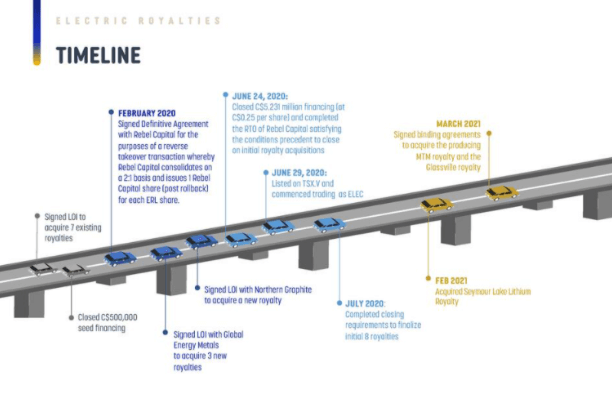 Electric Royalties (ELEC) - Focused on Entire Suite of Battery Metals