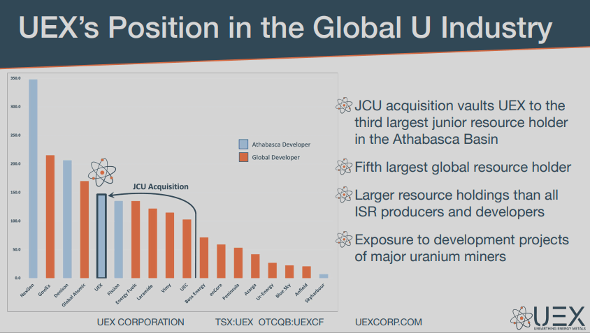 UEX Corporation (UEX) - Increased Exploration Budget for Scale