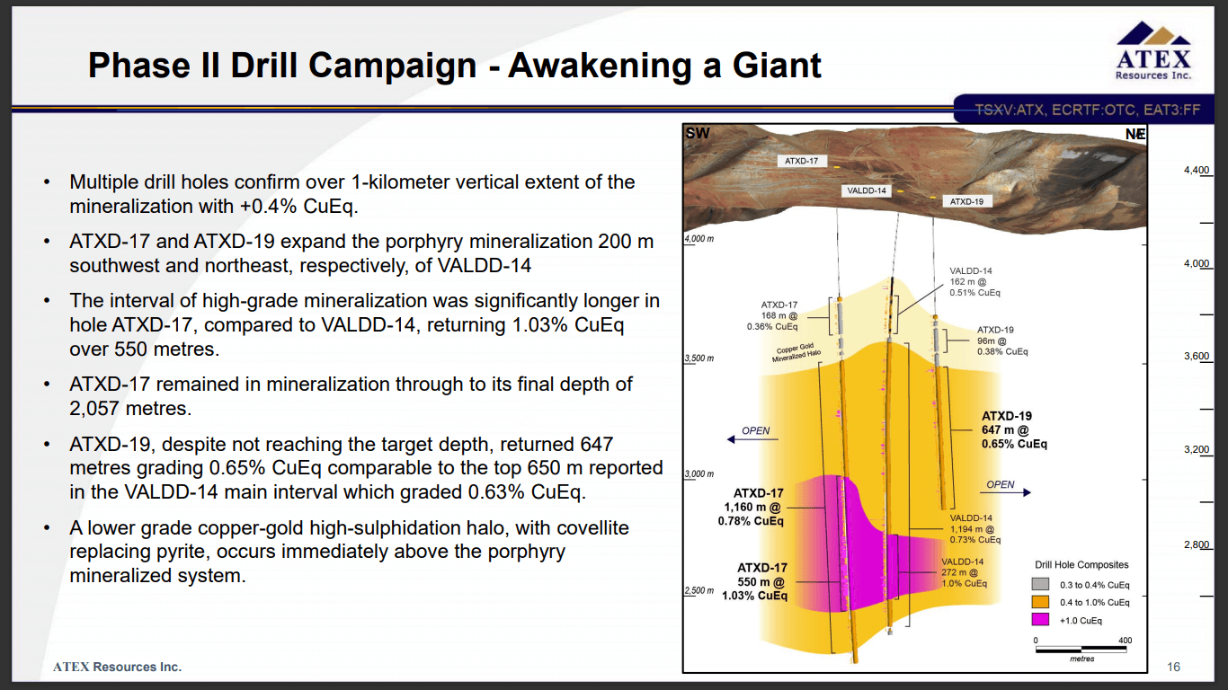 ATEX Resources (TSX-V: ATX) - Copper Drilling Starts Again in October