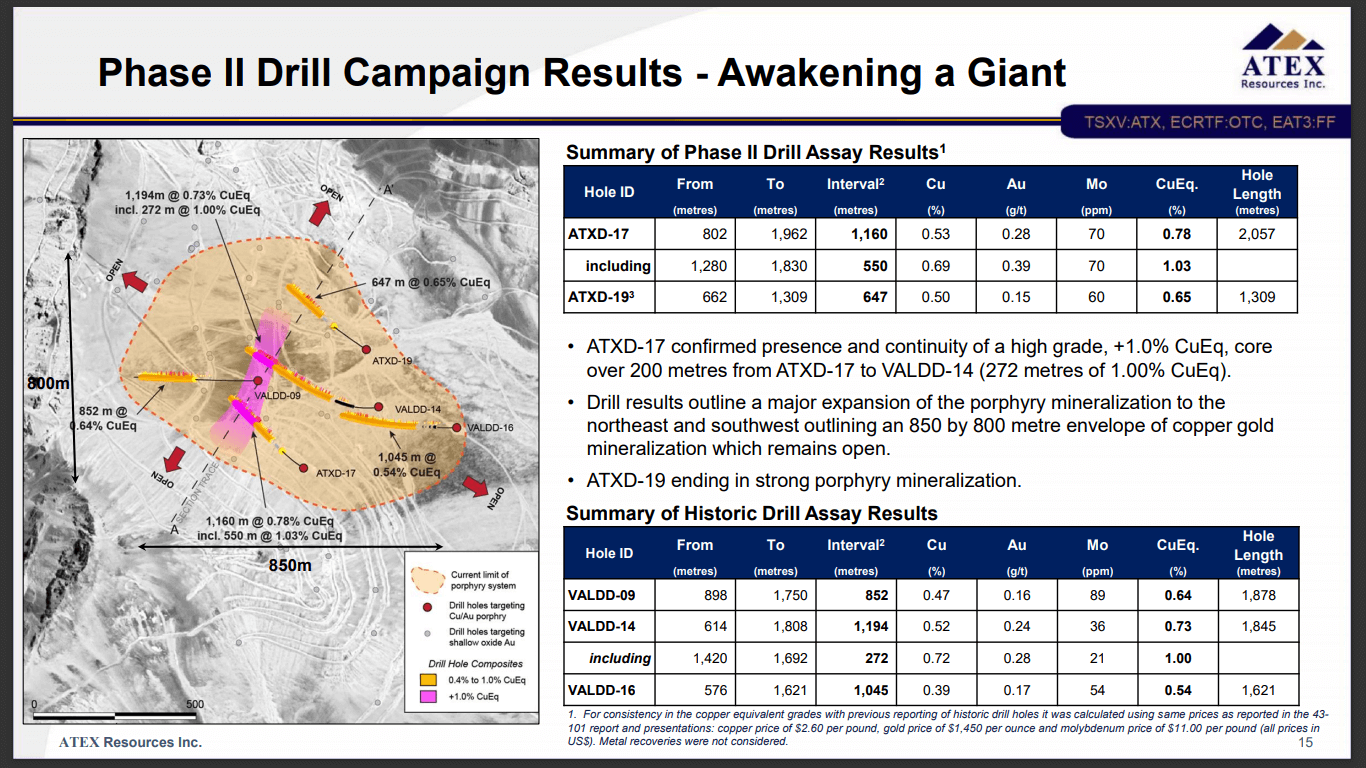 ATEX Resources (TSX-V: ATX) - Copper Drilling Starts Again in October