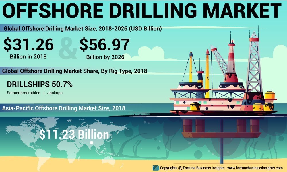 Why This Unloved Sector Should Be Your Next Investment. Offshore Drilling Market Analysis (USD Billion)