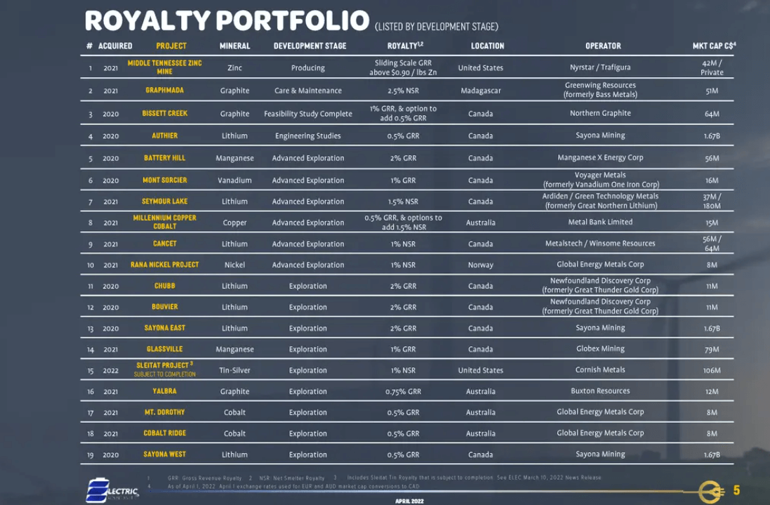 Electric Royalties (TSX-V: ELEC) - Technical Analysis and Due Diligence