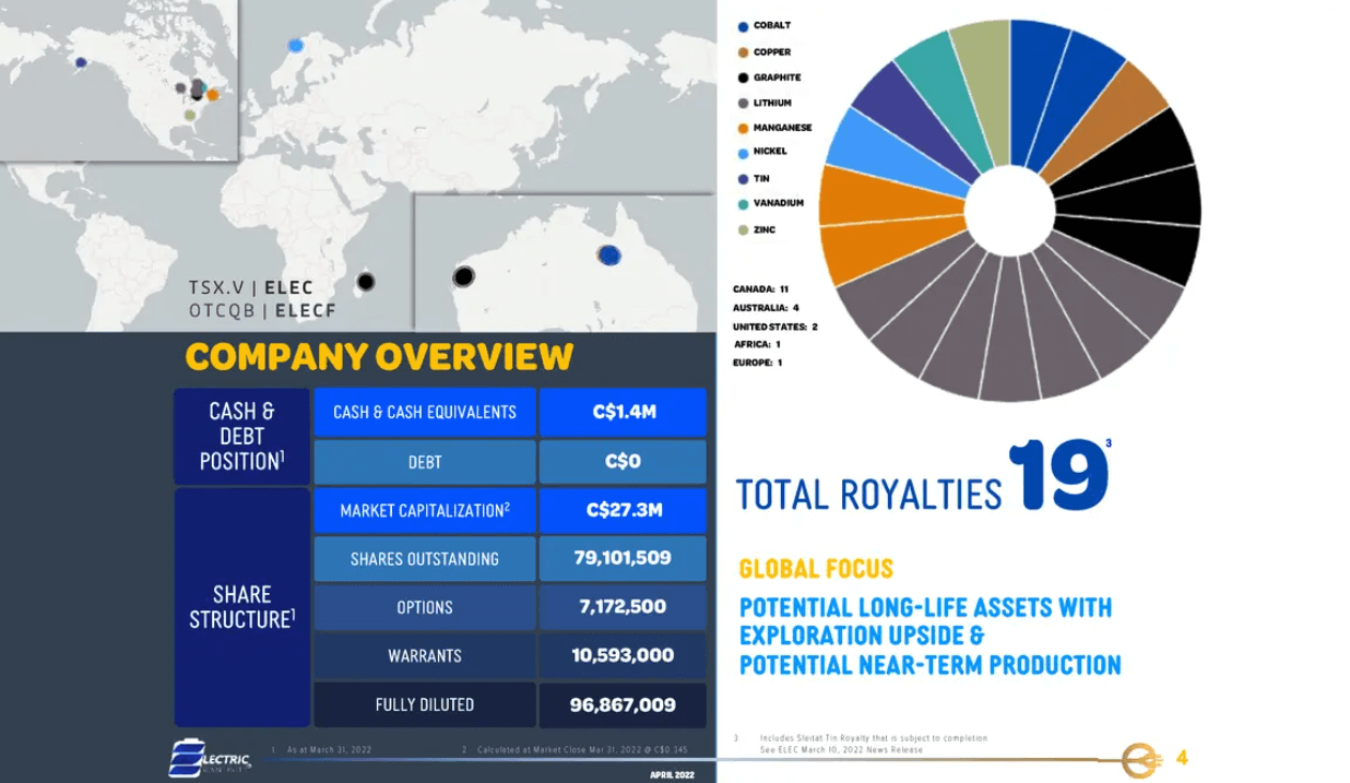 Electric Royalties (TSX-V: ELEC) - Technical Analysis and Due Diligence