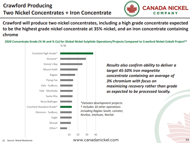 Canada Nickel (CNC) - World's Largest Carbon Credit Company?