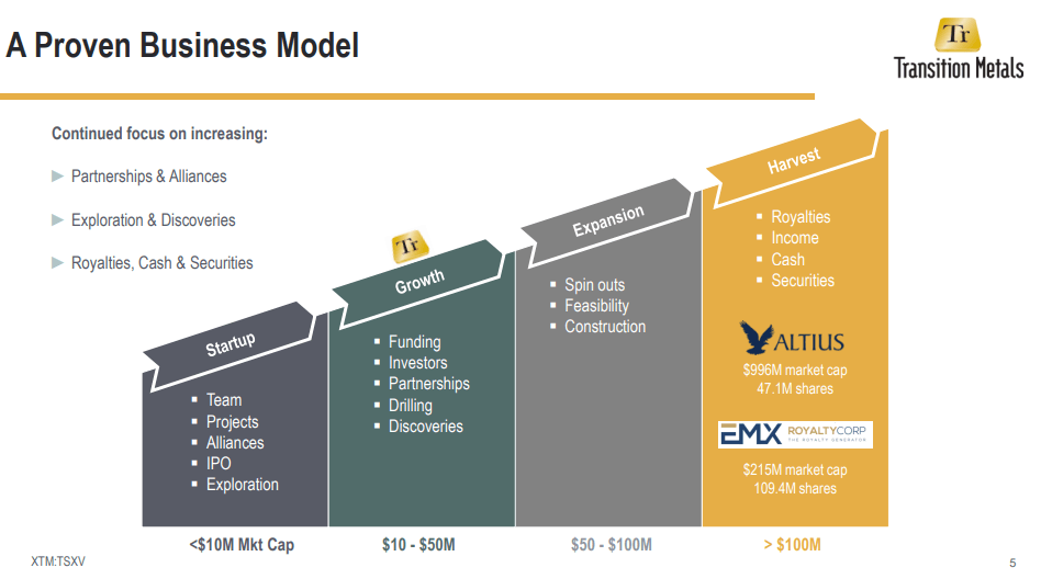 Transition Metals (XTM) - Sustainable Prospect Generator