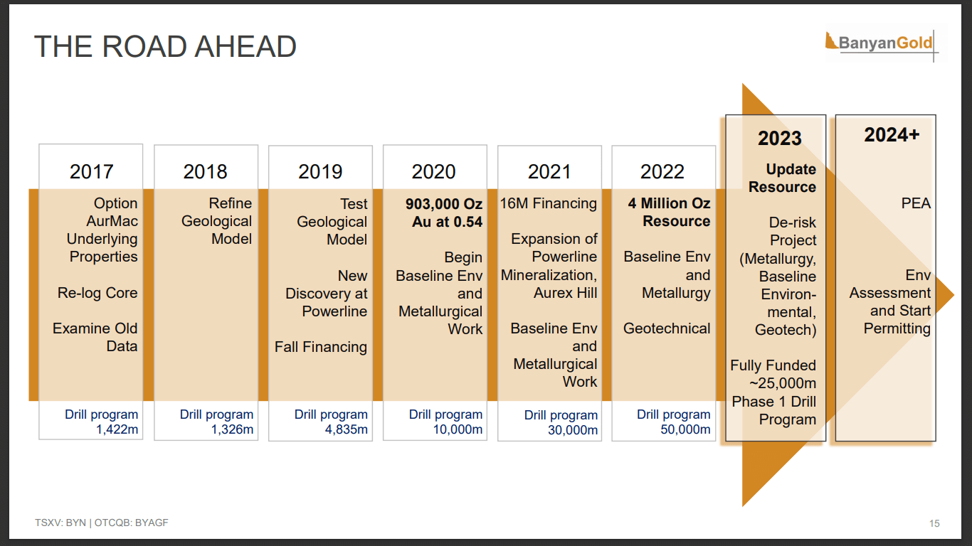 Banyan Gold (BYN) - $19M to Focus on Drilling and Increasing Grade