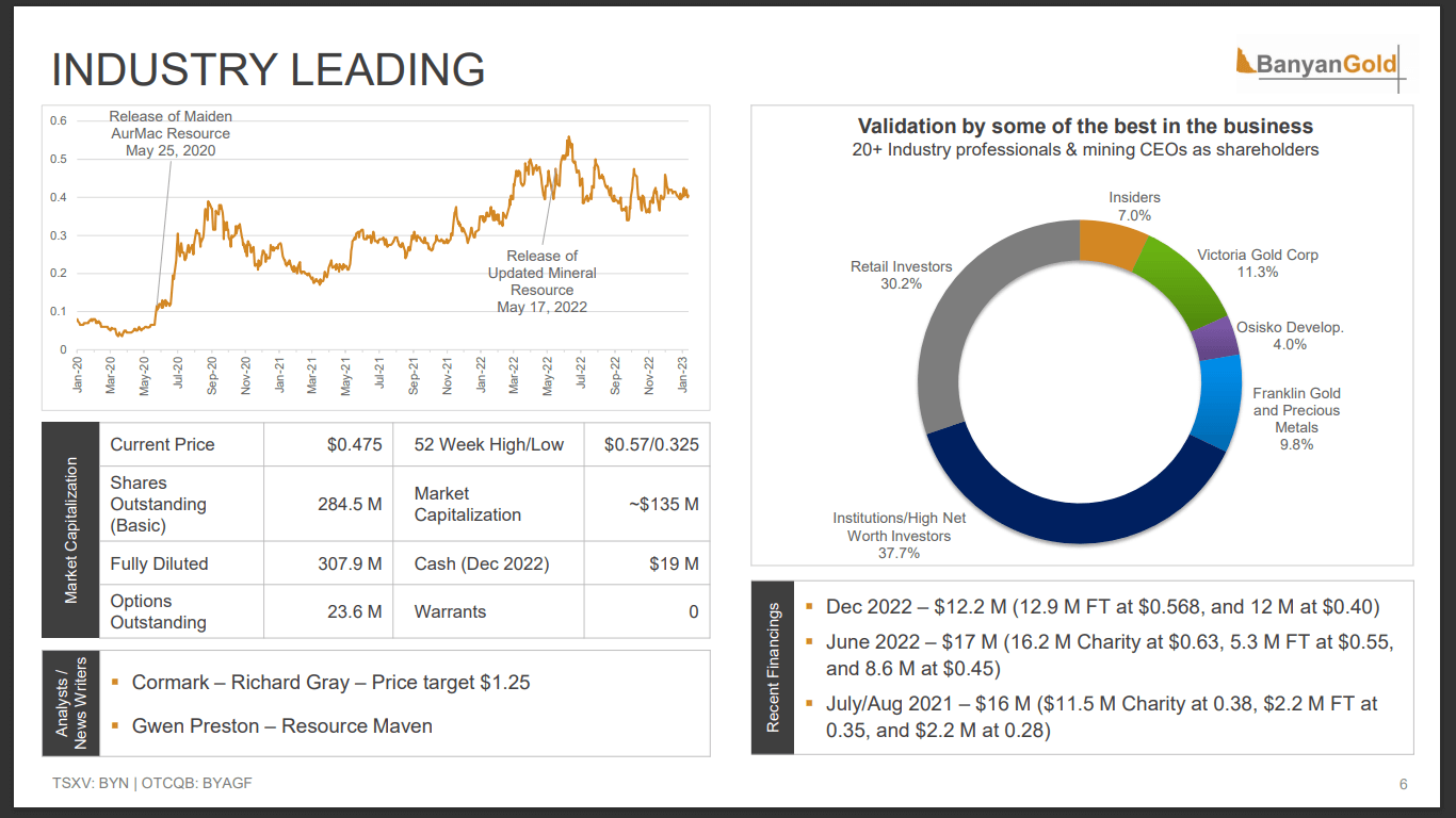 Banyan Gold (BYN) - $19M to Focus on Drilling and Increasing Grade