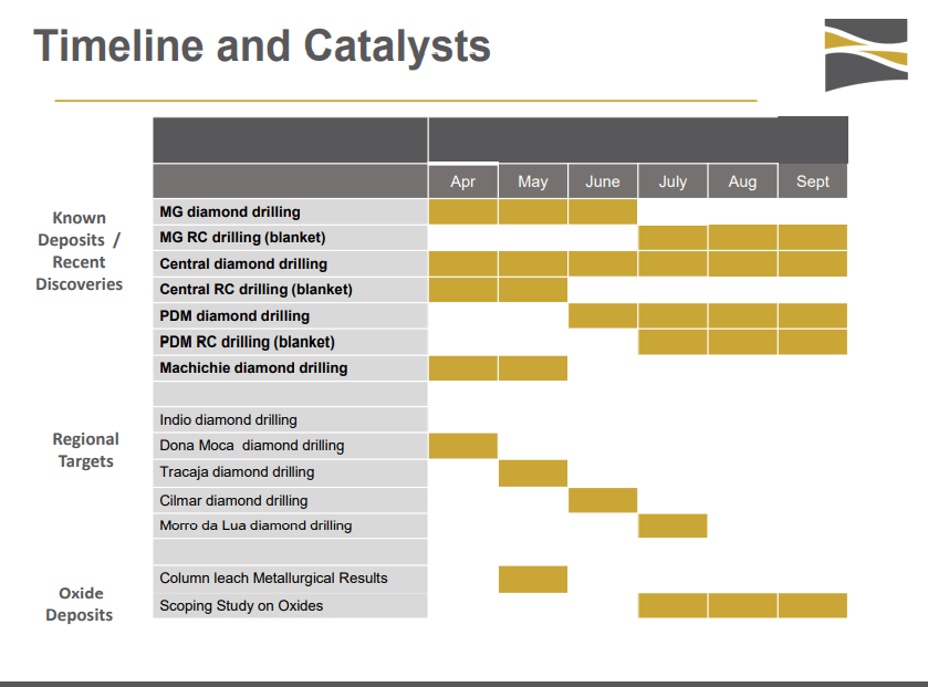 Cabral Gold (TSX-V: CBR) - Drilling Update and Resource Timing