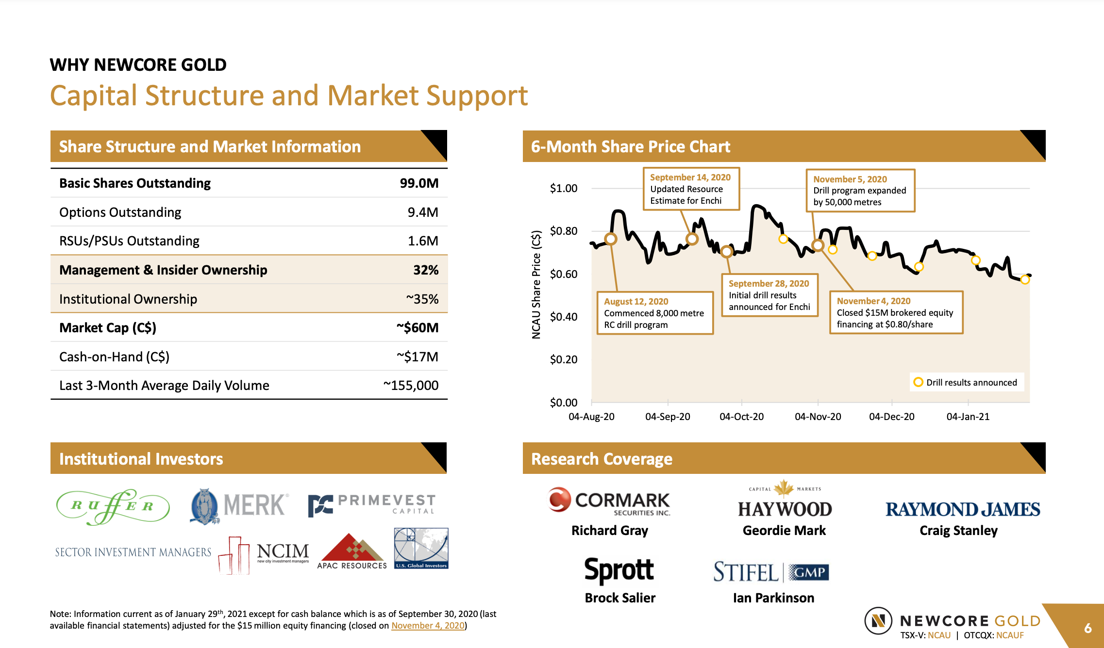 Newcore Gold (NCAU) - New PEA Due Q2/21 & 58,000m Drilling Underway