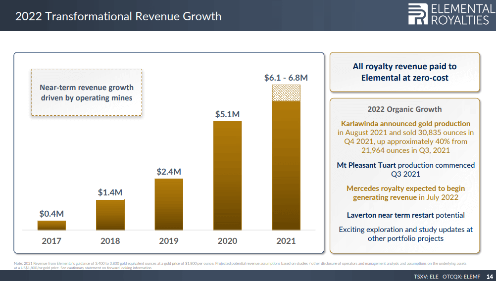 Elemental Royalties - Why Takeover Bid Was Rejected!