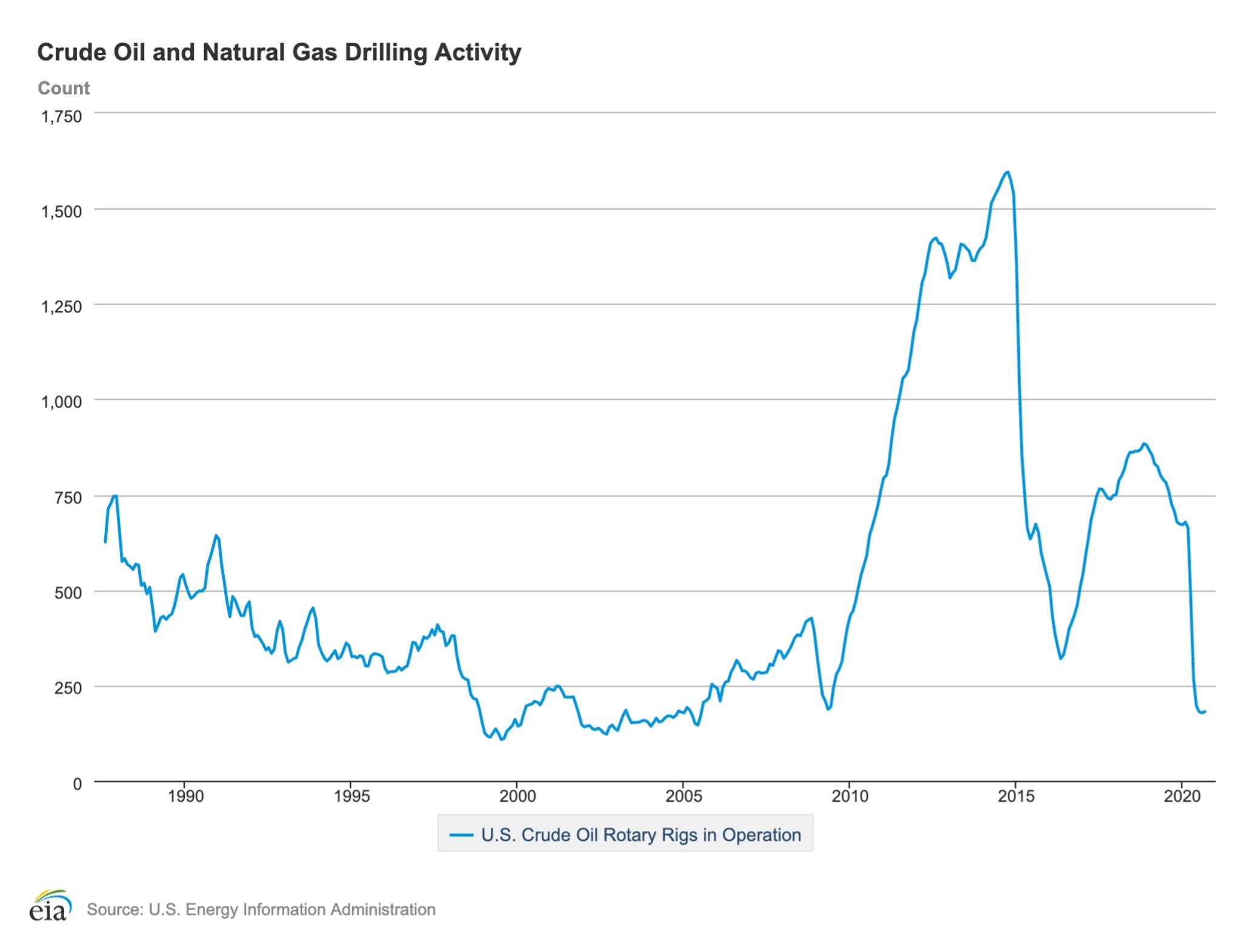 Oil Rig Count Shale Natural Gas