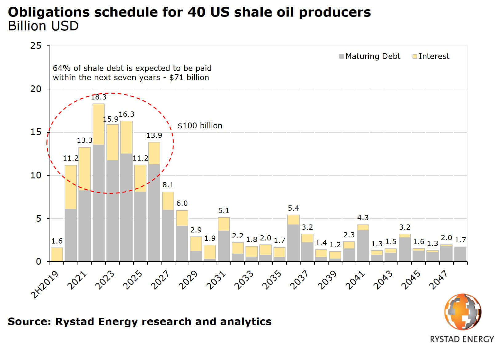 Shale Oil Debt Fergus Cullen Natural Gas