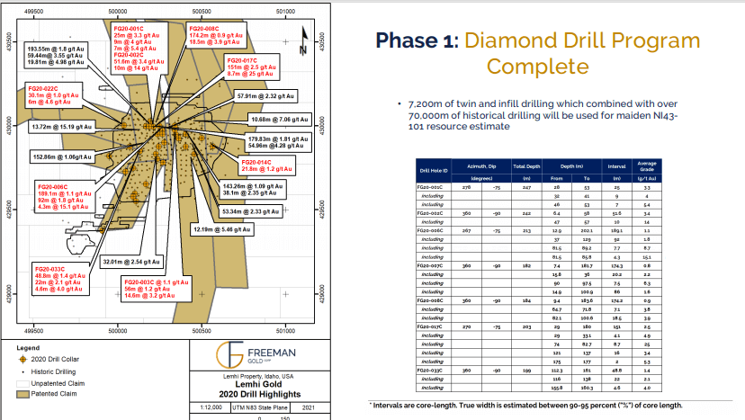 Freeman Gold (FMAN) - High-Grade Results & Imminent Resource Upgrade
