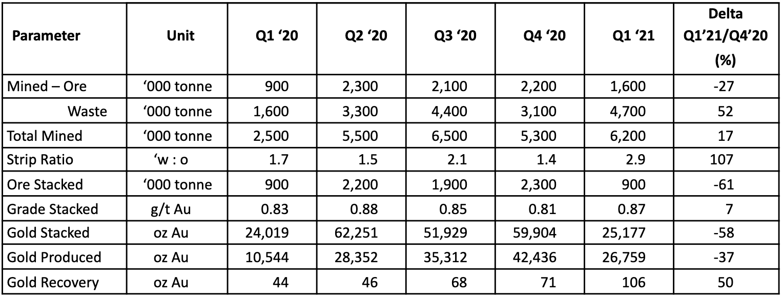 Table 1: Victoria Gold Corporation - Comparison Between Q1 2021 and Quarterly 2020 Production